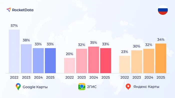 Доля аудитории основных геосервисов в России по годам (RocketData, 2022–2025). Яндекс Карты, Google Карты и 2ГИС в 2025 году делят рынок примерно поровну — по ~33% каждый.